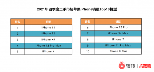 市场|转转集团四季度手机行情报告：二手市场iPhone11夺销冠，12更比13香
