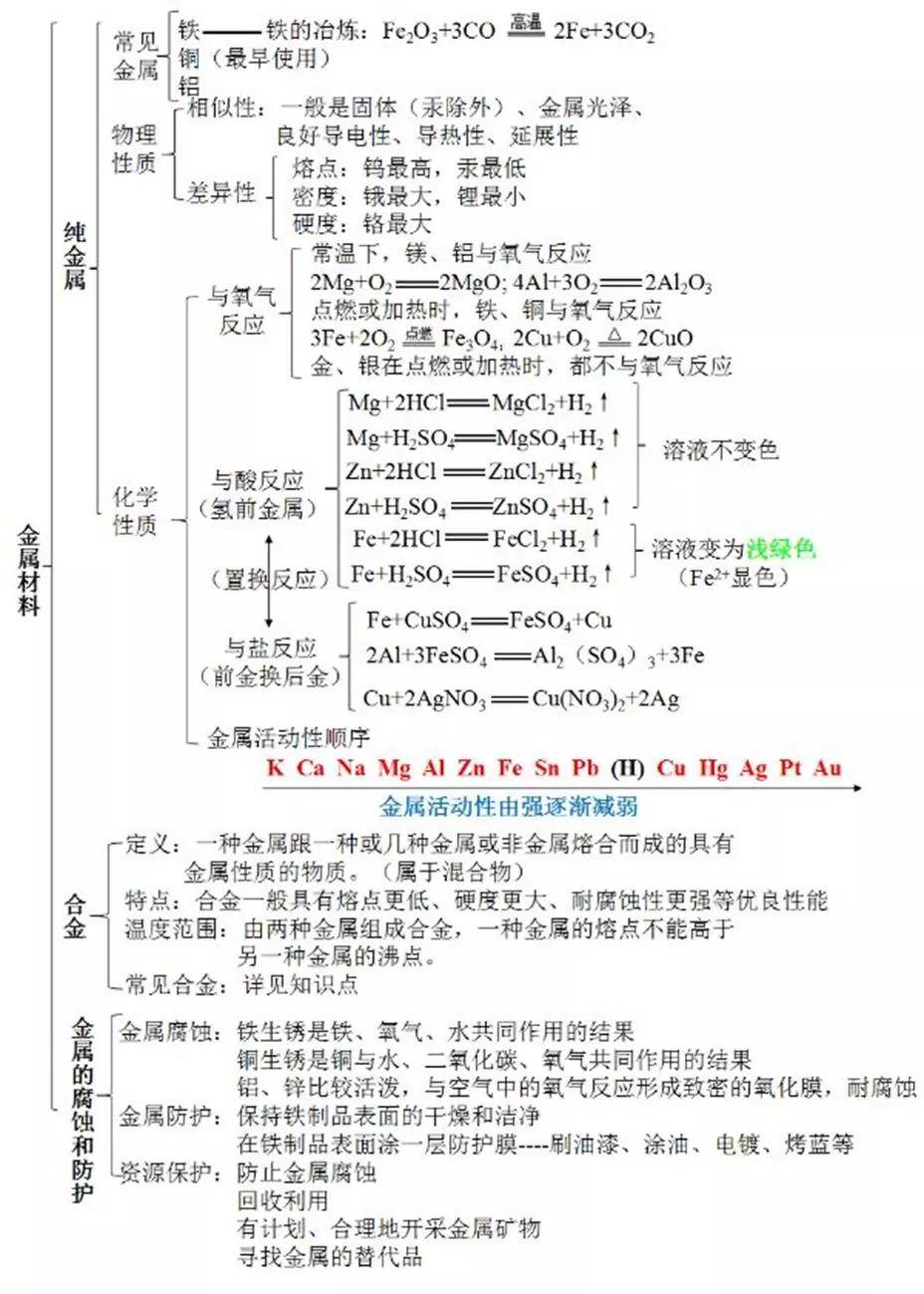 化学第10单元思维导图图片