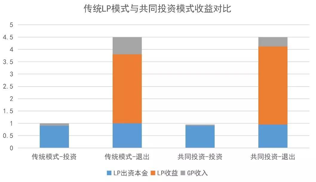 【跨海INSIGHT·第8期】LP直投：利与弊、海外发暴露状与开垦(图3)