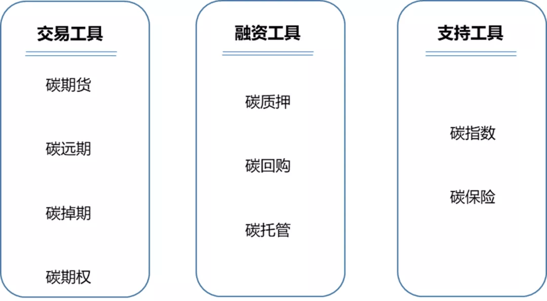 资本市场观察碳金融产品交易机制及欧盟碳金融市场简介