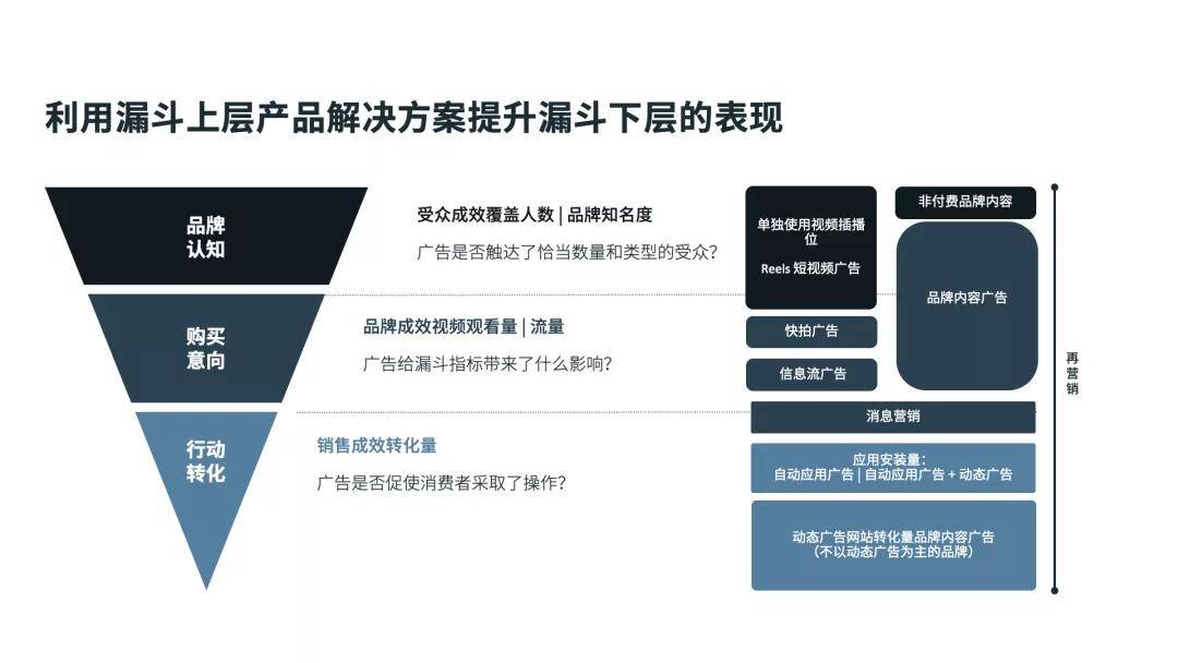 品牌|快速掌握Meta 技术和全漏斗策略，兼顾品牌和效果