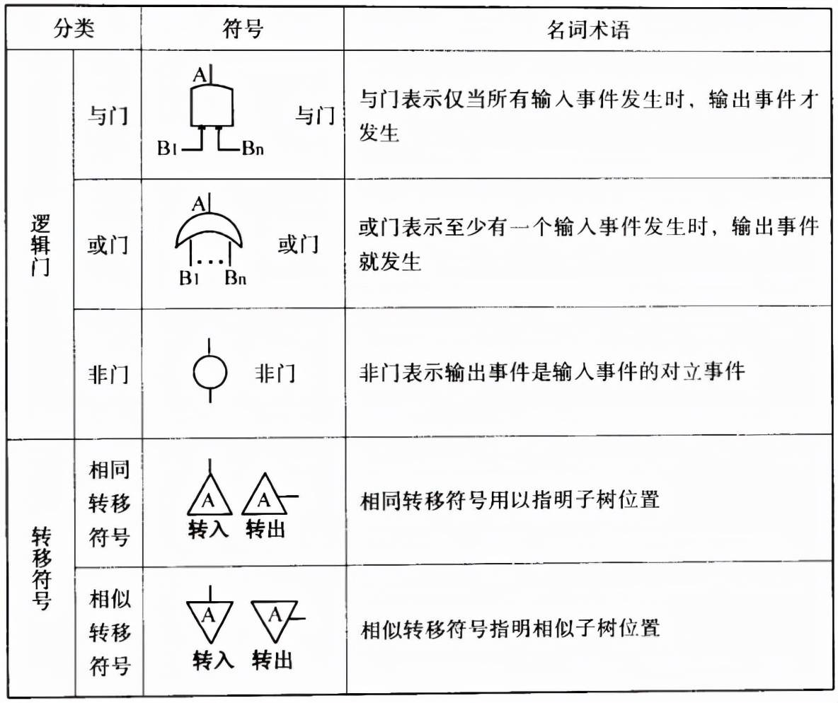 六西格瑪設計如何進行故障樹分析fta