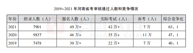 学历|97.66%不限应往届！河南省考近三年职位分析！