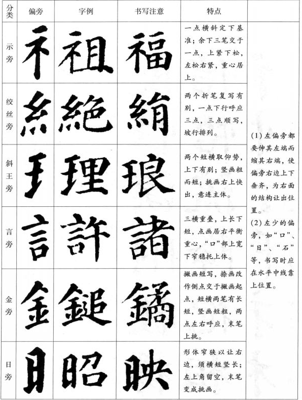 楷书偏旁部首的书写法则 的作用 合体 笔画