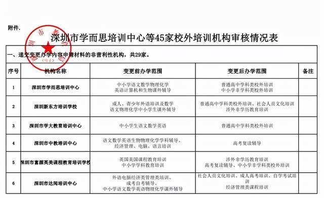 机构|深圳：学而思、新东方等变更办学范围，45家教培机构获&quot;营转非&quot;批复