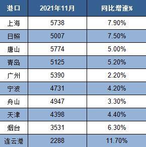 2021年11月全国重点港口货物集装箱吞吐量分析