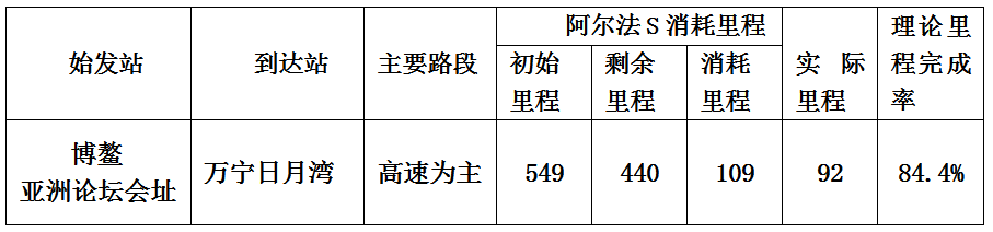 儋州|详实记录阿尔法S环海南岛一圈耗电情况，看看续航是否虚？