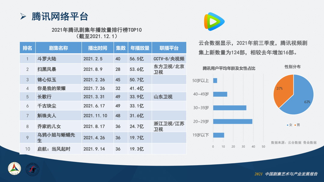 卫视|2021中国剧集艺术年报①：产业篇丨之媒独家首发