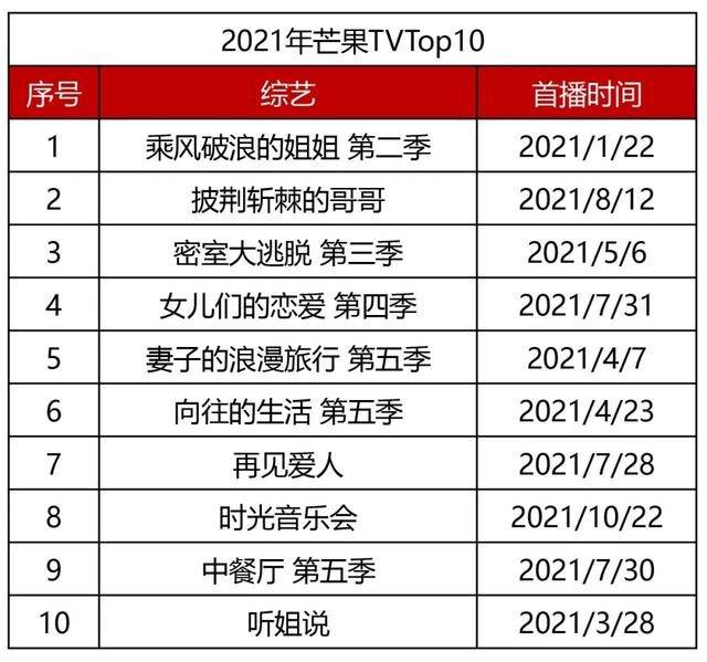 市场|2021年综艺盘点：八成头部综艺被综N代占据，“萌探”撑起大旗