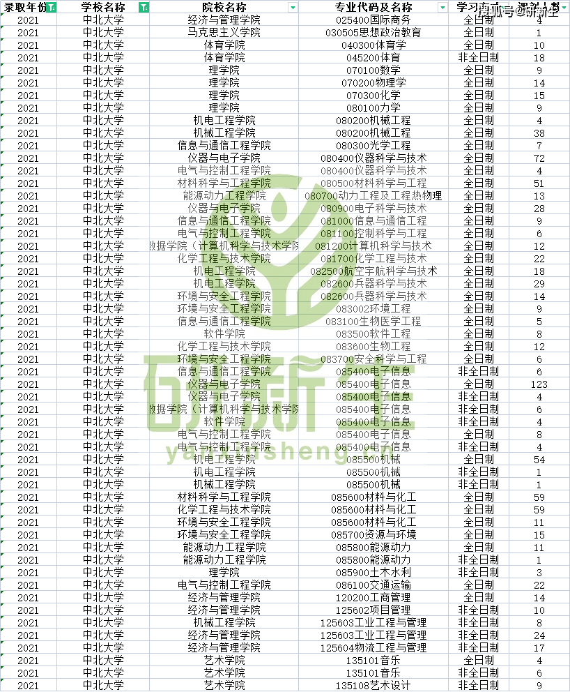 往年中北大学这些专业有调剂名额快来收藏