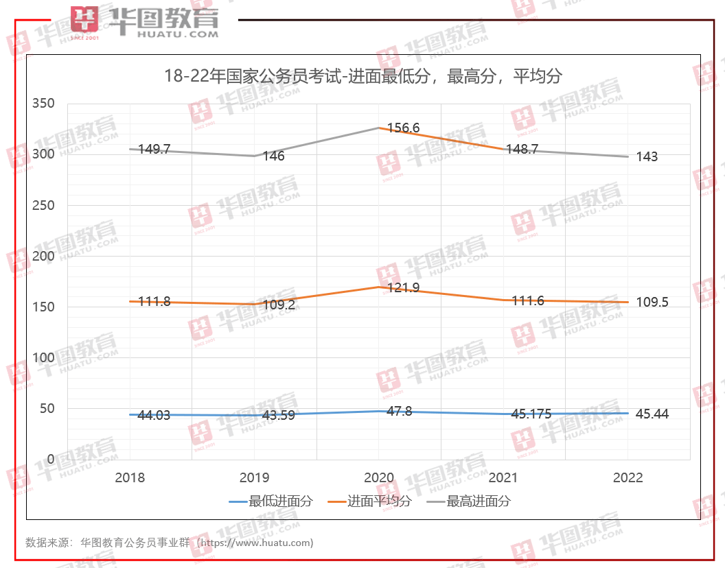 22国考进面最低45 44分 近三年最低 分数线 职位 考试