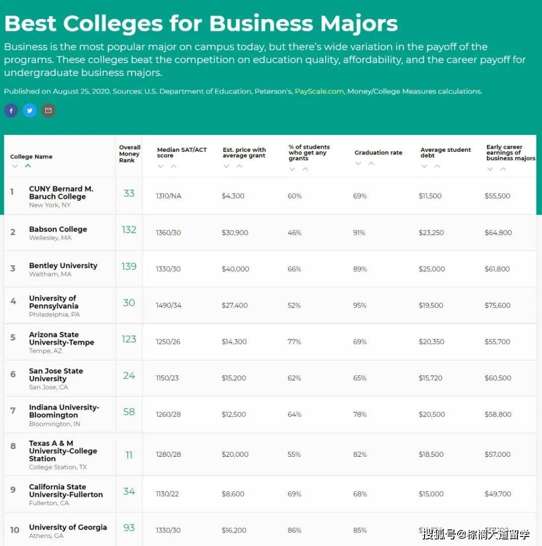 大学|2020-2021年美国大学性价比排名大洗牌，性价比之王花落谁家？