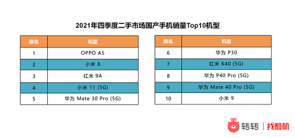 市场|转转集团Q4手机行情分析：小米再夺二手国产手机市场销冠