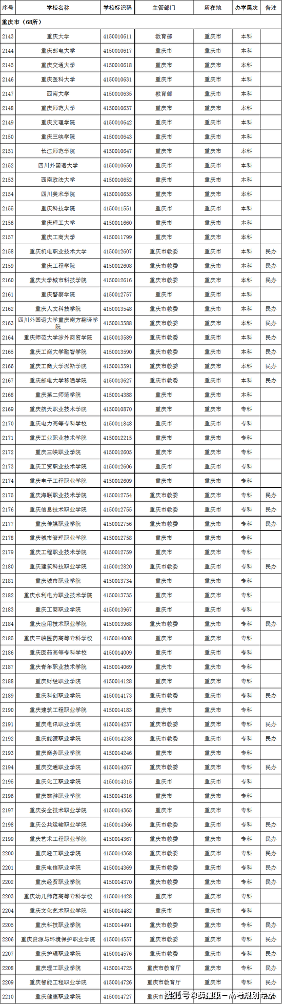 海南省|2022高考志愿填报：这名单上没有的院校99.9%都是野鸡大学！