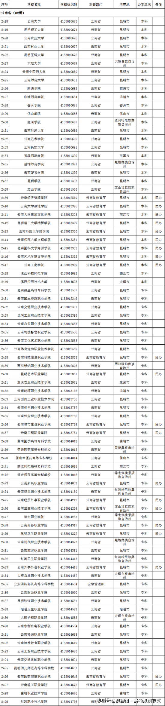 海南省|2022高考志愿填报：这名单上没有的院校99.9%都是野鸡大学！