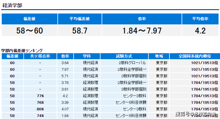 卷不动了 日本私立 保底 院校推荐 大学 学部 成城