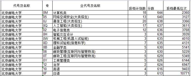 名单|应届毕业生年薪200万+？这33所院校专业值得考虑（含录取分数）