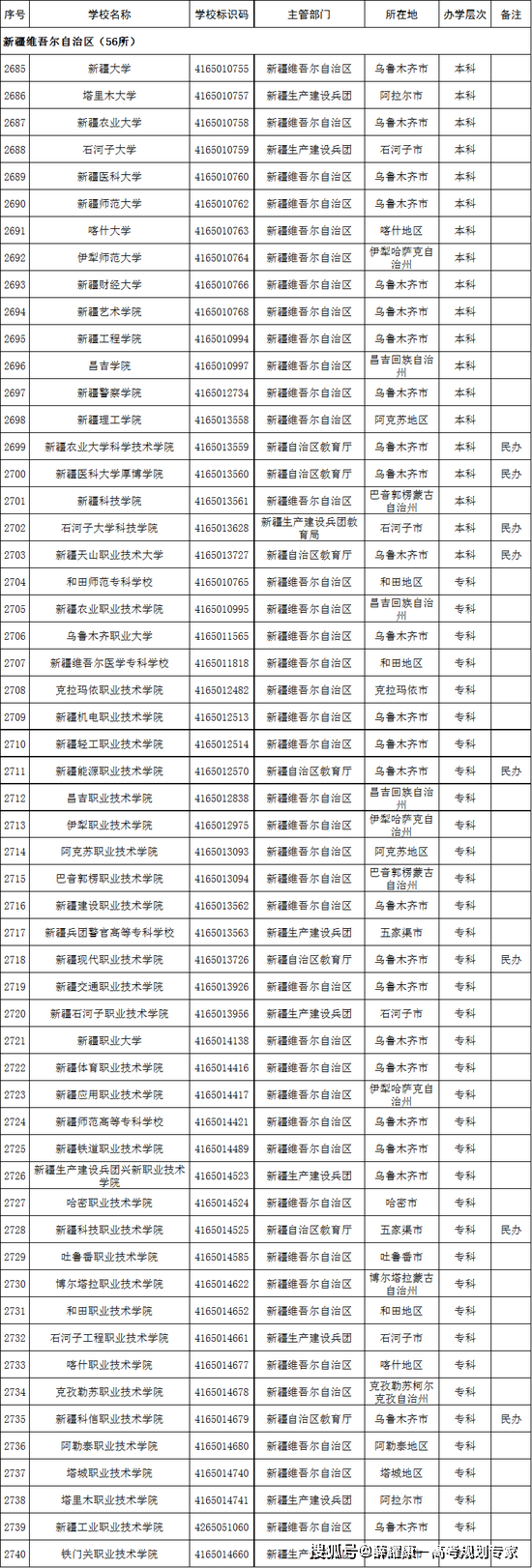 海南省|2022高考志愿填报：这名单上没有的院校99.9%都是野鸡大学！