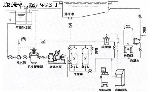 逆流式游泳池淨化水工藝流程