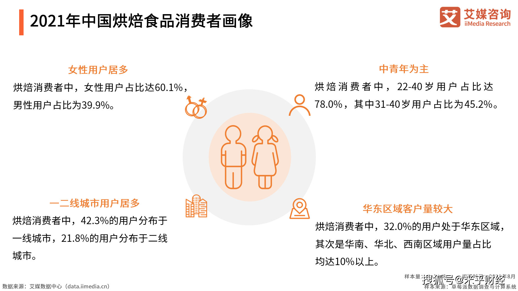 烘焙行业数据分析2021年中国超七成烘焙食品消费者年龄在2240岁