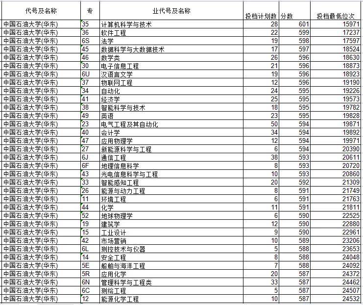 名单|应届毕业生年薪200万+？这33所院校专业值得考虑（含录取分数）