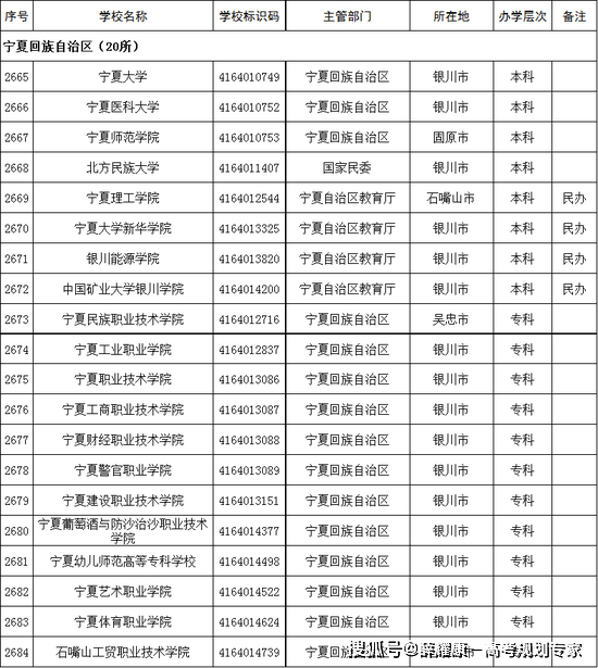 海南省|2022高考志愿填报：这名单上没有的院校99.9%都是野鸡大学！