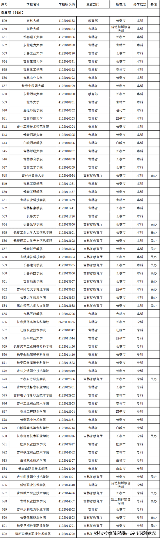 海南省|2022高考志愿填报：这名单上没有的院校99.9%都是野鸡大学！