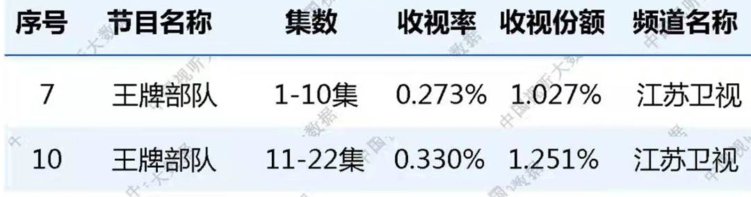 小枪|2022年首周总局收视率出炉：《对手》三连冠，《王牌部队》垫底