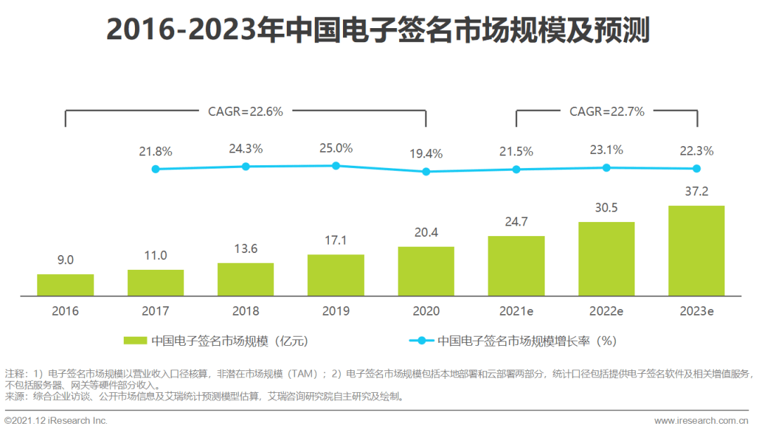 2021年中国电子签名行业研究报告