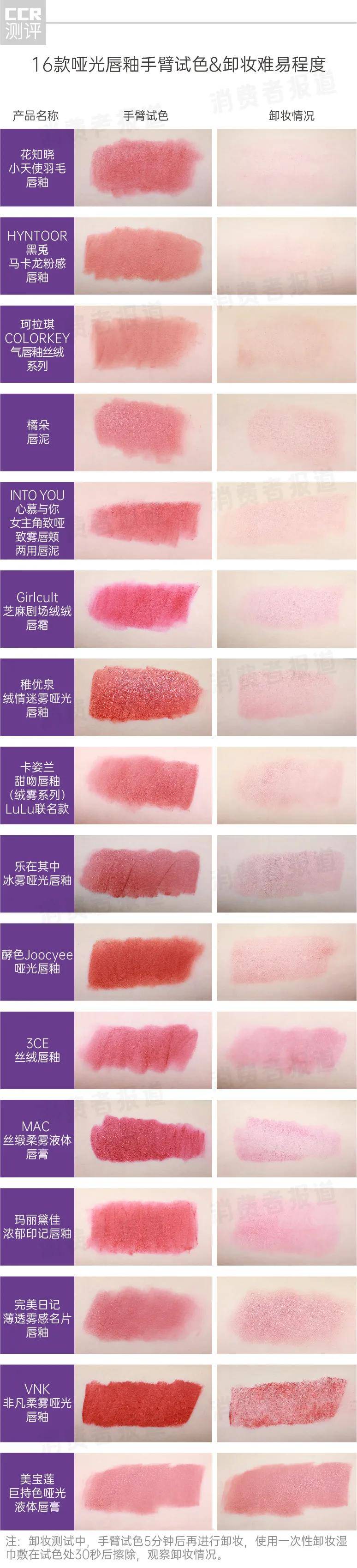 产品16款哑光唇釉实测：MAC、稚优泉、橘朵褪色脱妆，美宝莲、VNK“卸不动”