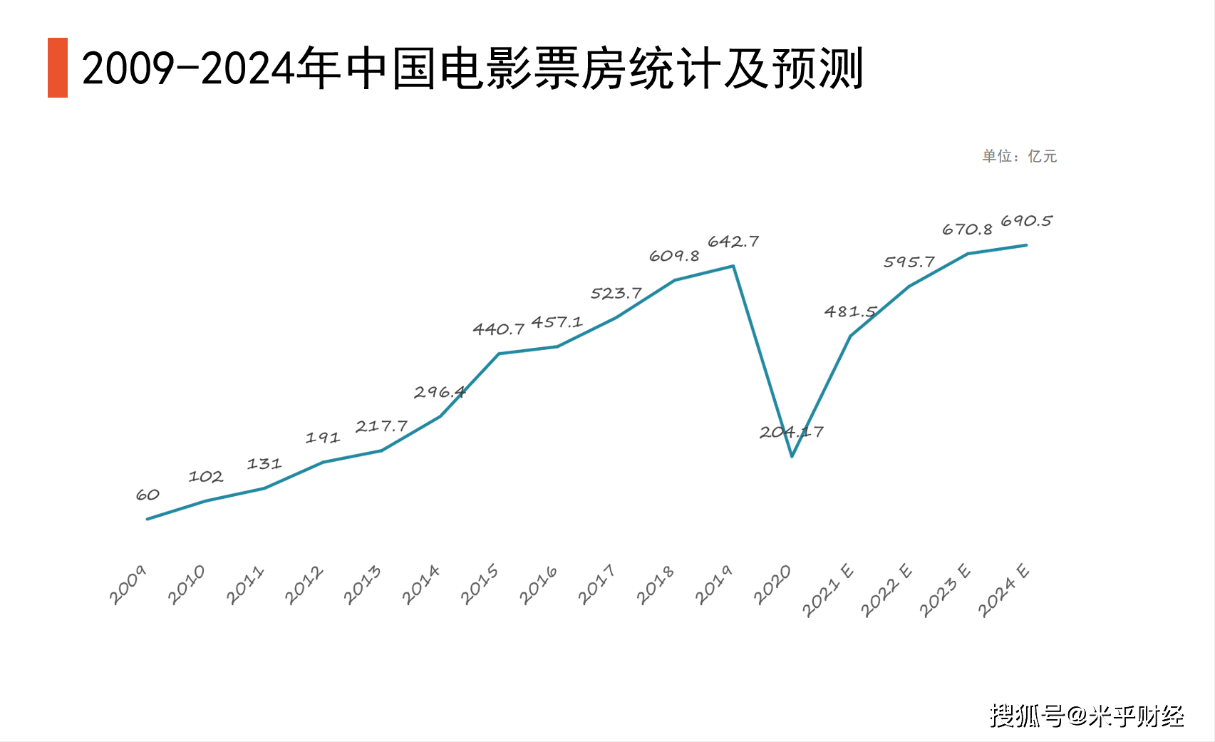 分析|电影行业数据分析：预计2024年中国电影票房将达到690.5亿元