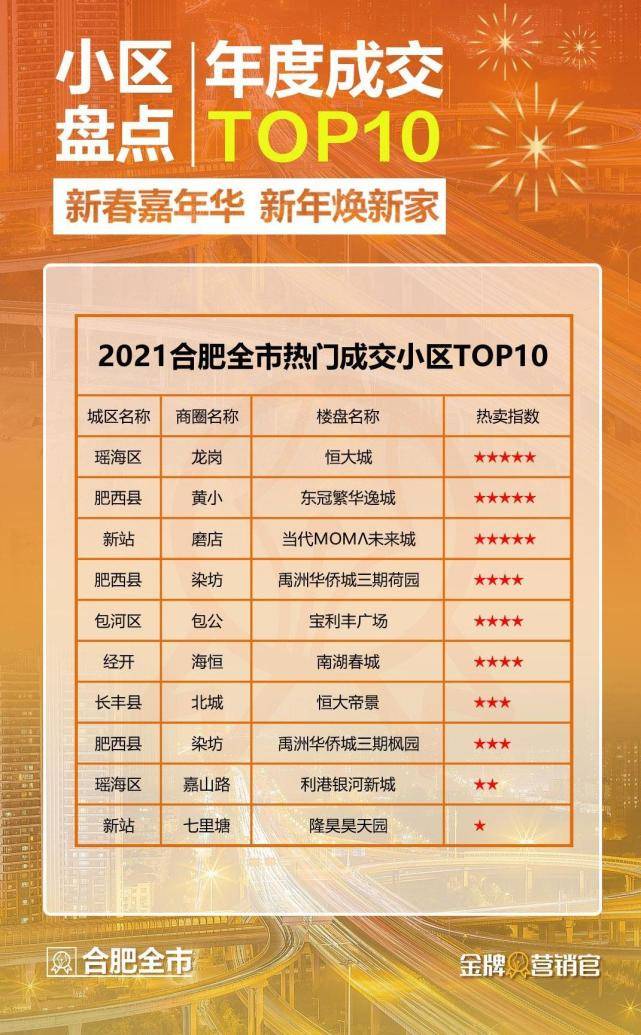 bsport体育贝壳快讯 2021合肥成交TOP10小区盘点(图1)