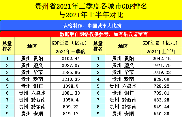  原创 贵州贵阳与宁夏银川的2021年前三季度GDP谁更强？