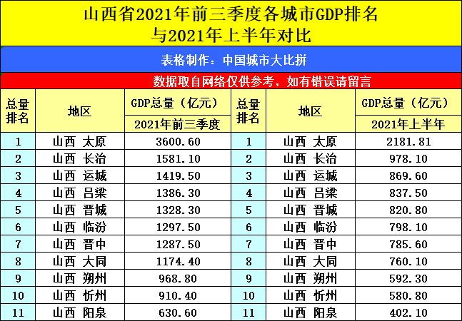  原创 山西太原与江西南昌的2021年前三季度GDP谁更强？