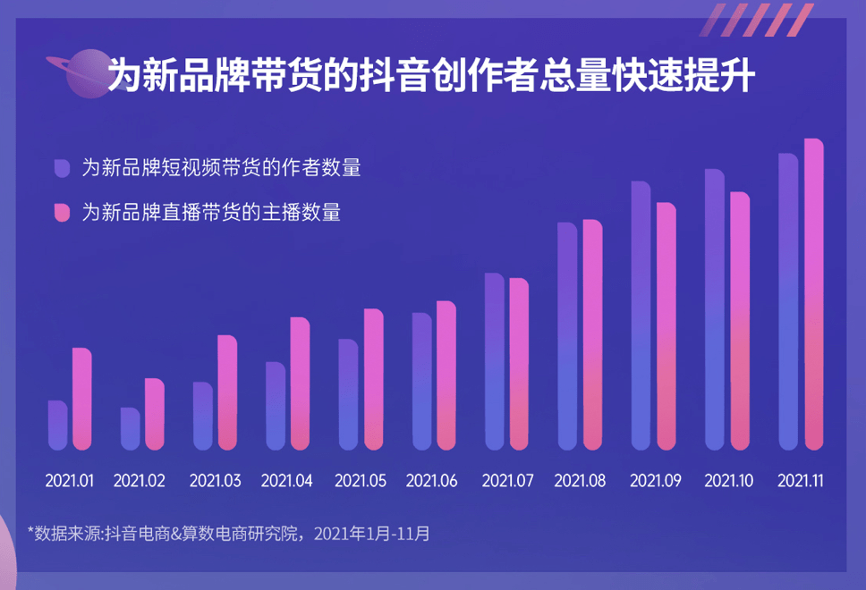 《2022抖音电商新品牌成长报告》发布：新品牌交易规模月均环比增速超24%插图2