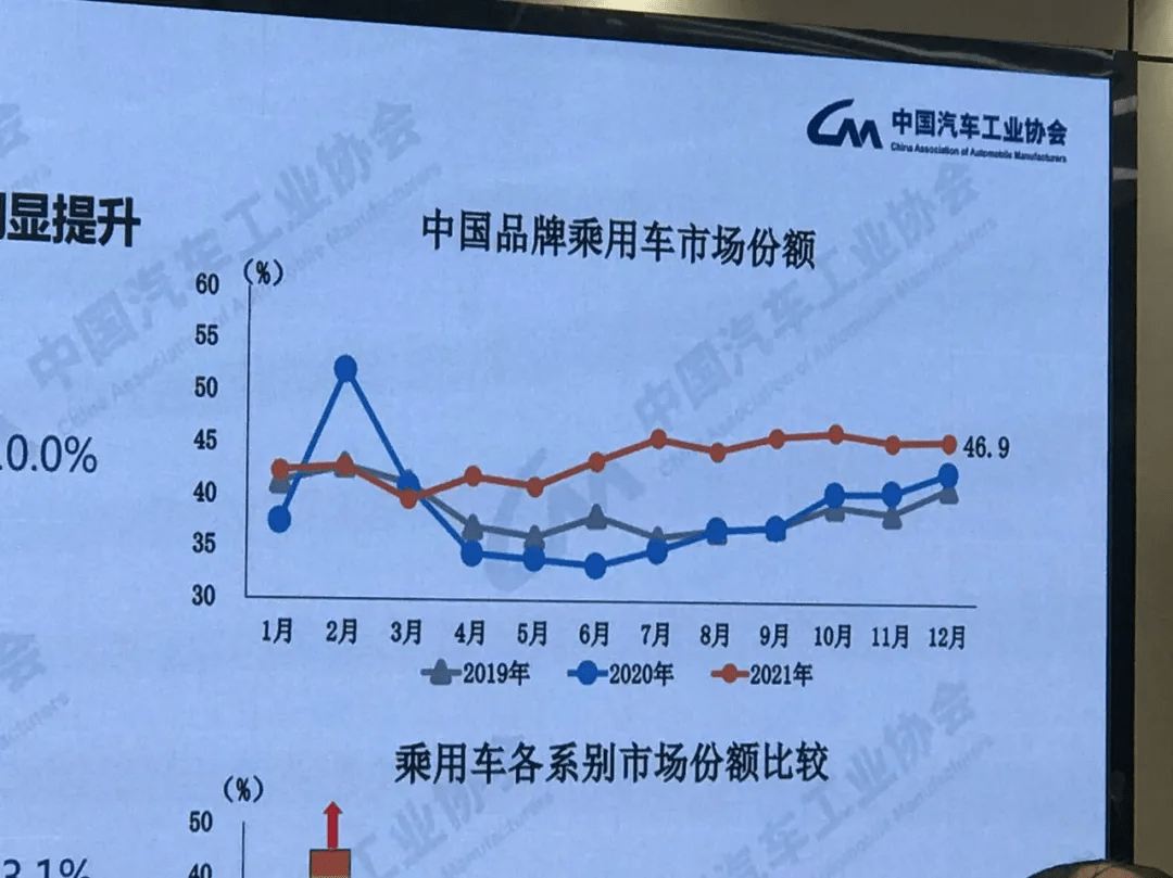 中汽协预测2022车市总销量增长5 ，新能源车将增长42 达500万辆 搜狐汽车 搜狐网