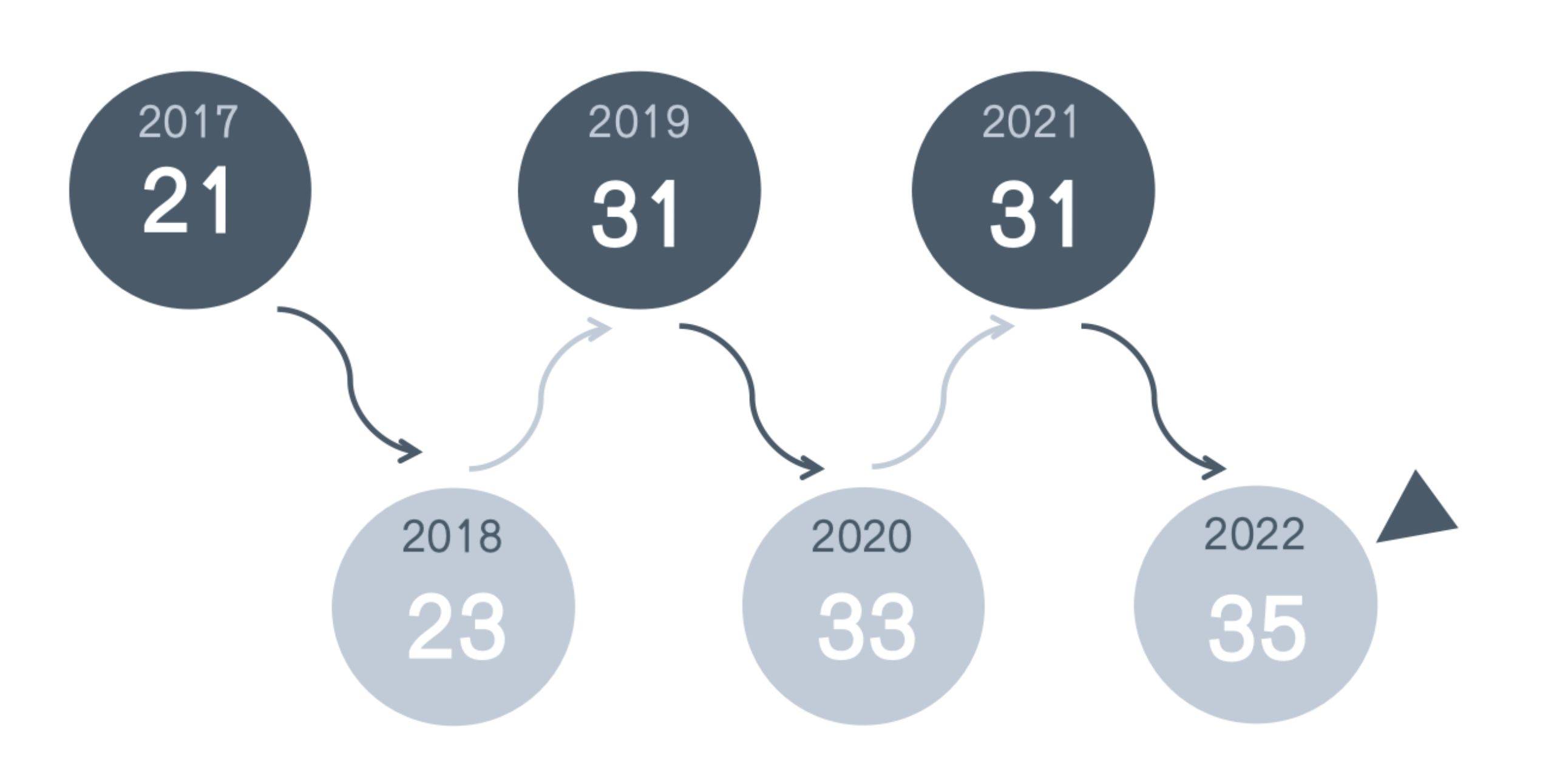 大学|2017-2022英国前百名校QS排名，最稳健和最激进的学校是哪些？