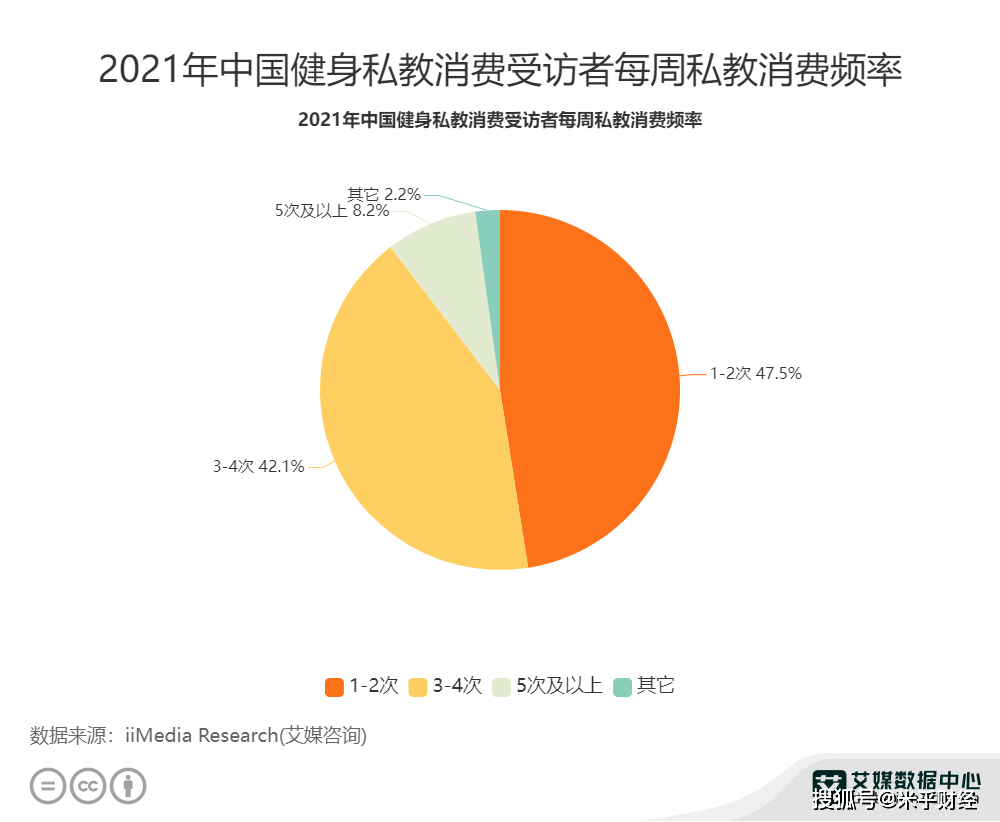 泛亚电竞健身房行业数据分析：2021年中国475%消费者每周消费1-2次私教课程(图1)