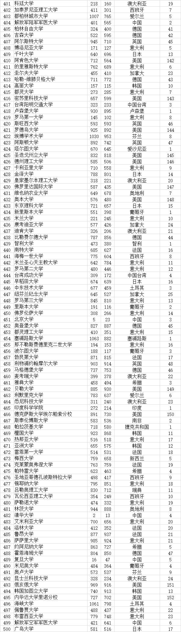 武书连|武书连2021全世界4000所大学胜者排名 --基于大学论文引用的研究结果