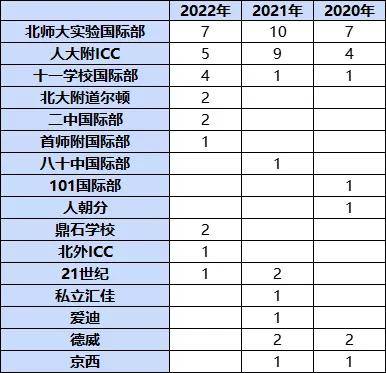 牛津|牛津大学放榜：黑马再现！北京地区25枚offer花落谁家？