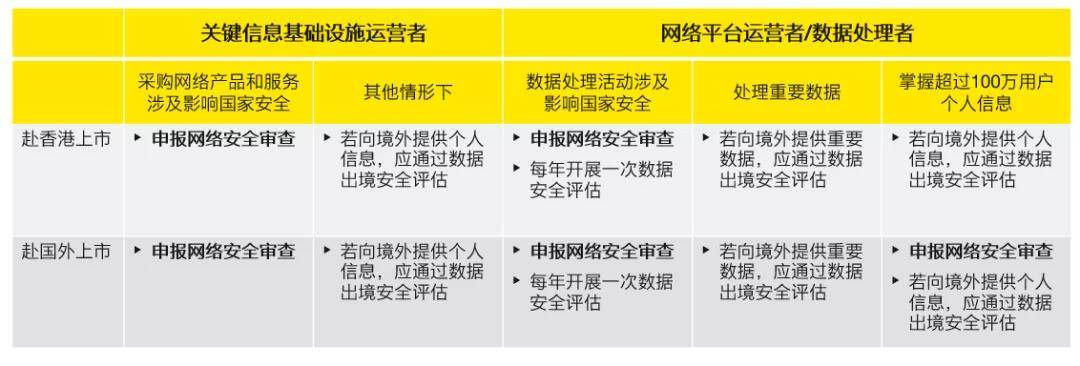 海外及赴港上市企业影响——《网络安全审查办法》安永解读