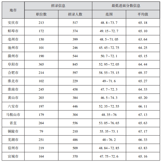 地市|17地市分数线！2022年安徽省考职位分析来啦