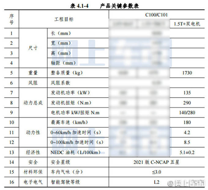 红旗hs3将提供油电混动动力系统,而目前品牌在混动系统上仅规划在c100