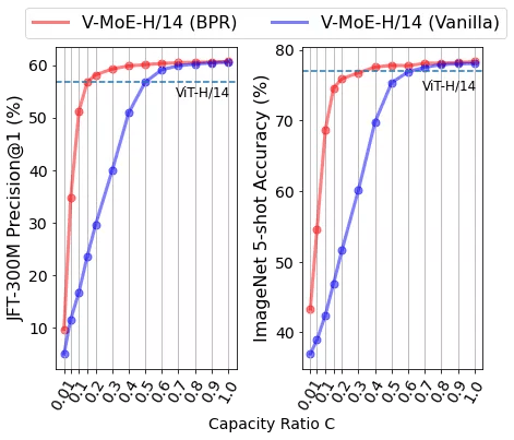 150亿参数，谷歌开源了史上最大视觉模型V-MoE的全部代码