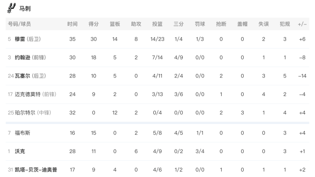 骑士|加兰32＋8艾伦17＋16！骑士送马刺5连败 穆雷空砍30＋14＋8