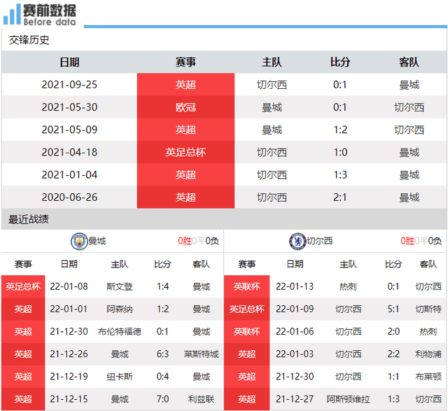 前瞻|曼城vs切尔西前瞻：曼城争冠盼联赛12连胜 切尔西近5轮遭遇4平