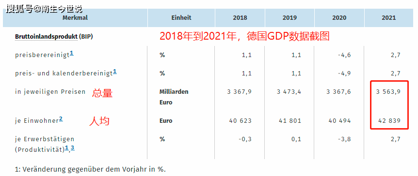 原創雙重突破2021年德國經濟規模突破4萬億美元人均gdp超5萬美元