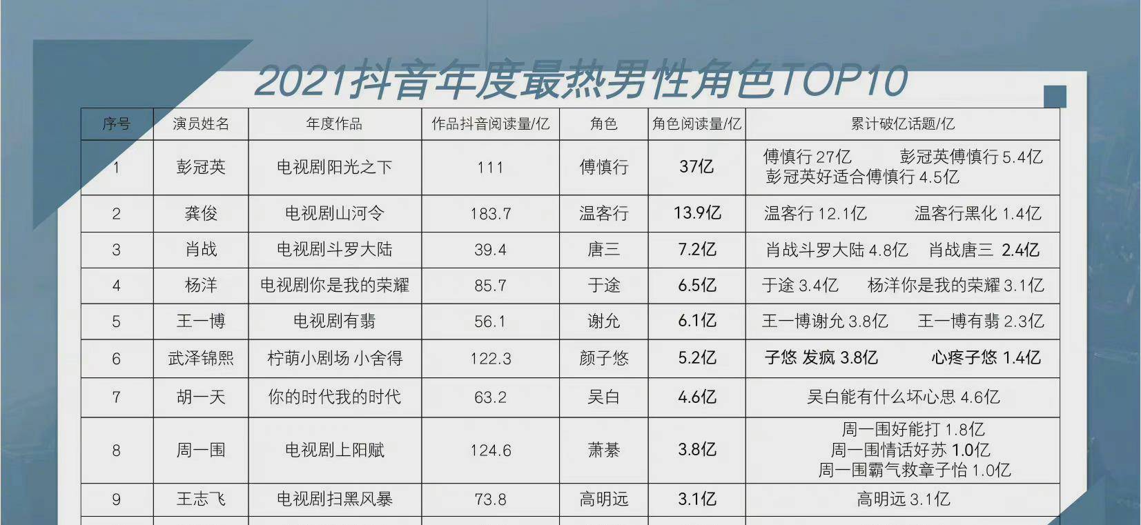 角色|年度最热男性角色出炉：肖战第三，任嘉伦落榜，王一博排名意外