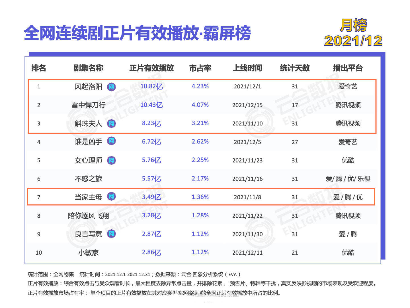 任家|12月大家都爱看古装，探案、武侠、虐恋、宅斗，想看的这里都有！