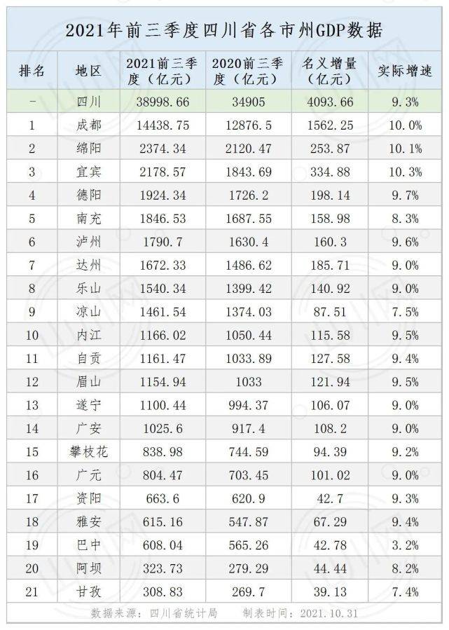 gdp各省排名2020年_来了!各省GDP百强市排名,26城人均GDP超2万$,已达发达国家标准(2)